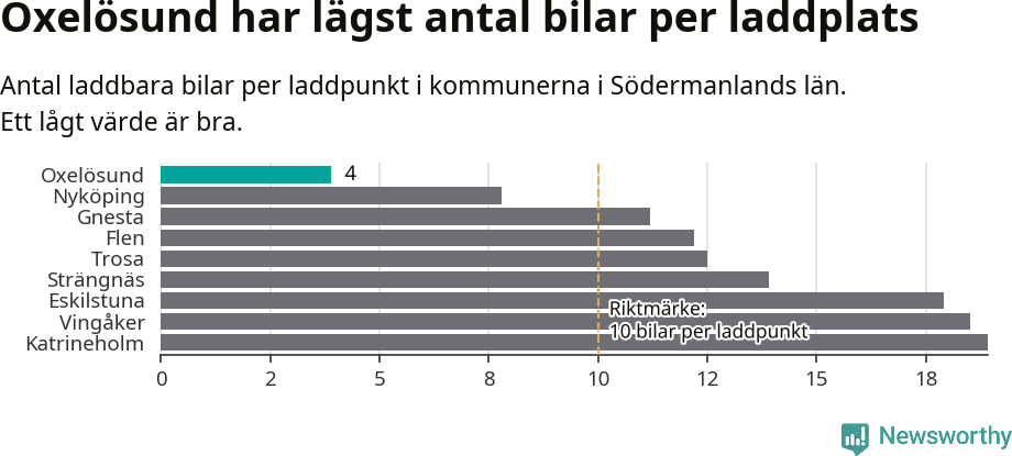 Graf: Antal laddplatser per laddbar bil i Södermanlands län